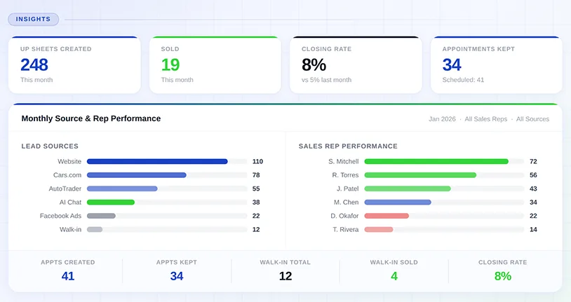 Assigning Automotive Leads to Your Sales Staff: Best Practices